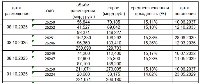 Итог аукционов ОФЗ