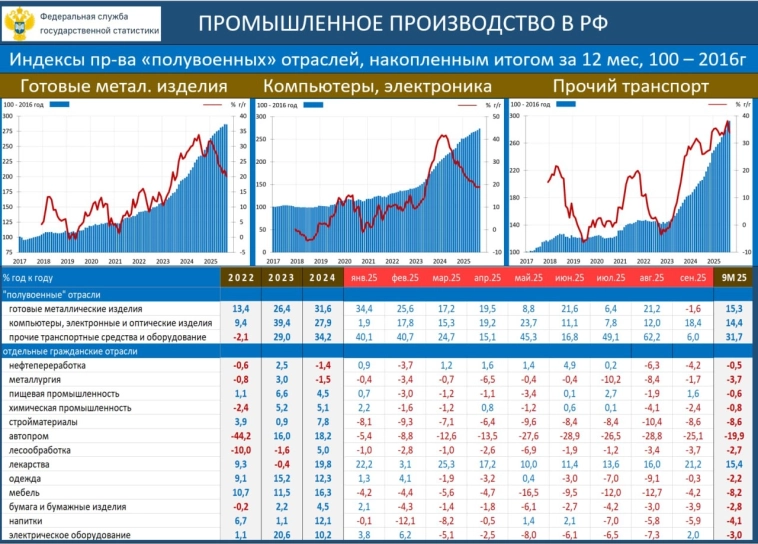 Промышленность в сентябре: спад Выводы по рынку Промышленность в сентябре: спад Выводы по рынку