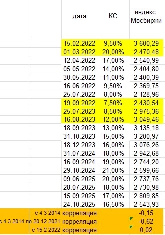 Влияет ли ключевая ставка (КС) на индекс Мосбиржи