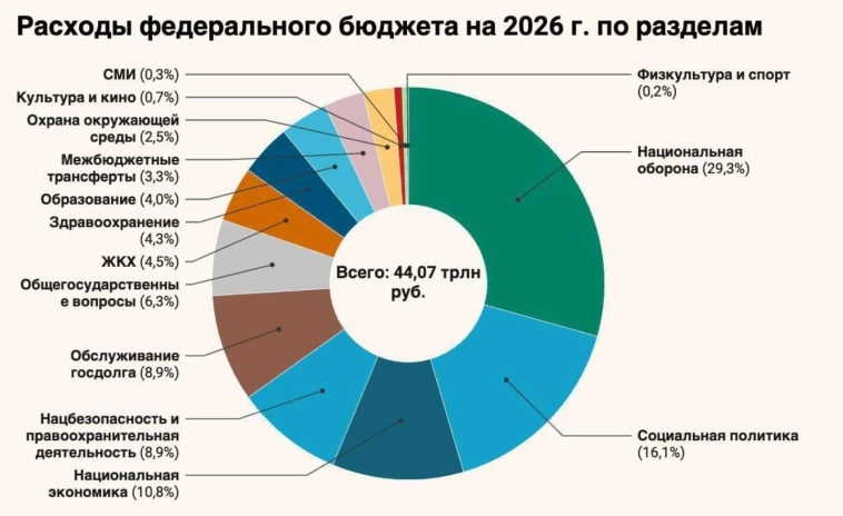 Итоги аукционов ОФЗ Выводы Итоги аукционов ОФЗ Выводы