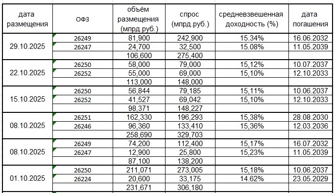 Итоги аукционов ОФЗ Выводы