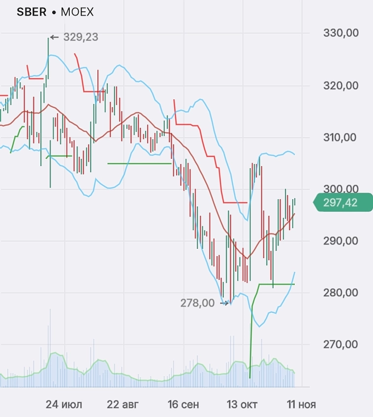 Сбербанк: самый стабильный рост за месяц