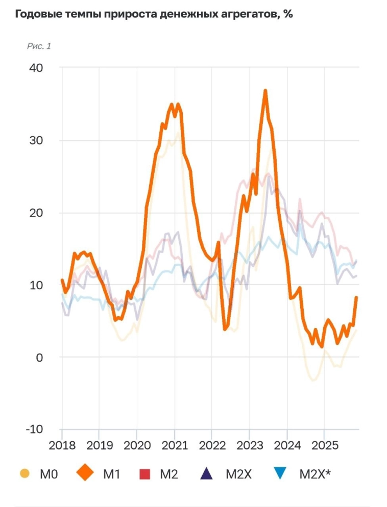 Динамика денежной массы Рост М1 начинает опережать инфляцию: позитив для фонды (есть на что покупать Сбер и др.)