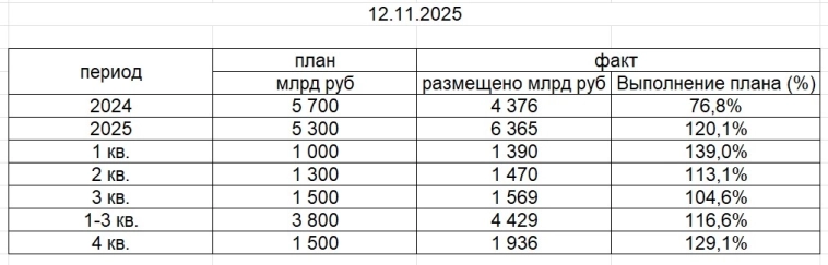 Рекордное размещение ОФЗ: сегодня, 12 11 2025 Минфин разместил более 1 трлн руб. Выводы Рекордное размещение ОФЗ: сегодня, 12 11 2025 Минфин разместил более 1 трлн руб. Выводы
