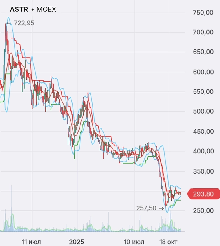 Астра: налоговые льготы для владельцев акций