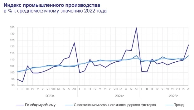 Индекс промышленного производства Резкий рост в октябре 2025г Оборонка ! Индекс промышленного производства Резкий рост в октябре 2025г Оборонка !