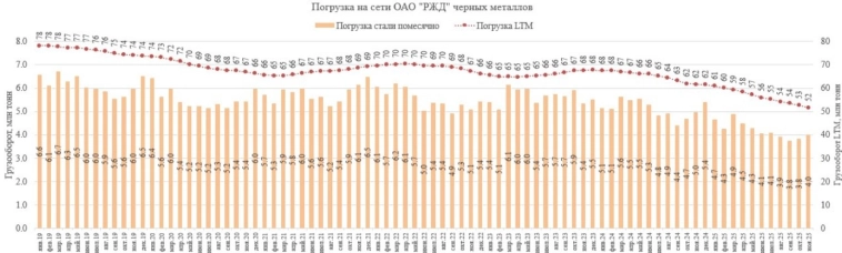 Спад в Чёрной металлургии продолжается