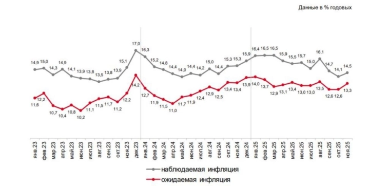 Динамика недельной инфляции Вывод