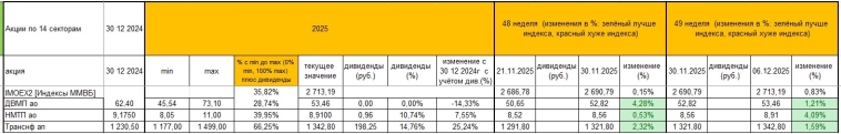Транспорт нефти - лидер роста