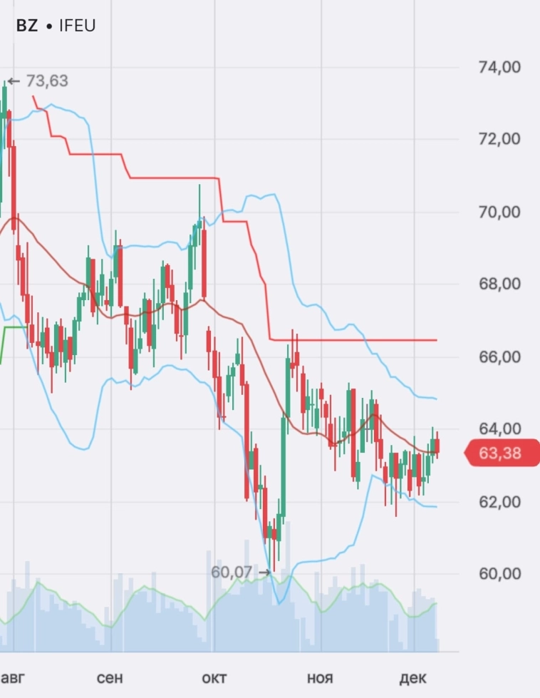 Новатэк Как связаны цена на нефть и цена на газ Новатэк Как связаны цена на нефть и цена на газ