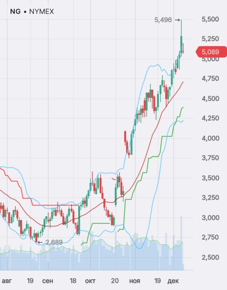 Как связаны цена на нефть и цена на газ Но есть нюанс . . .