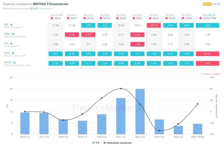 Т-Технологии: лучший по темпам роста Отчёт за 3 квартал Т-Технологии: лучший по темпам роста Отчёт за 3 квартал