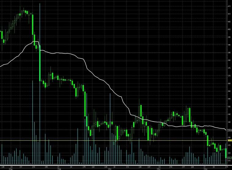 БСП: инсайдерские покупки не помогают. Тренд падает