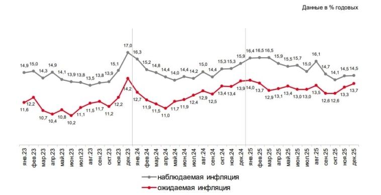 Динамика инфляционных ожиданий и наблюдаемой инфляции Как это связано с решением ЦБ по ставке Динамика инфляционных ожиданий и наблюдаемой инфляции Как это связано с решением ЦБ по ставке