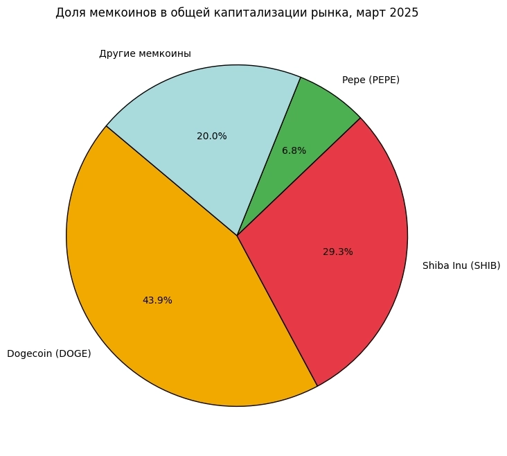 Круговая диаграмма: Доля мемкоинов в общей капитализации рынка, март 2025