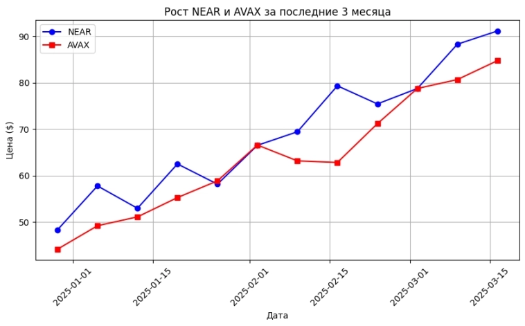График: Рост NEAR и AVAX за последние 3 месяца