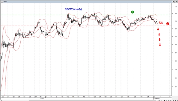 Акции  Сбербанка – плановый техосмотр   (обзор ситуации в  акциях Сбербанка с точки зрения технического анализа)