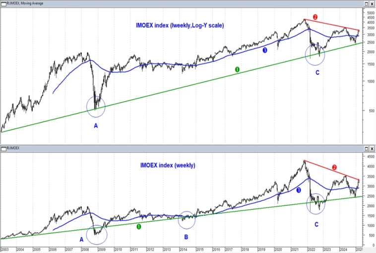 Российские акции – расти нельзя падать. Пробуем ставить запятую… Российские акции – расти нельзя падать. Пробуем ставить запятую…