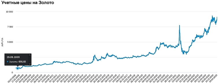 Au(Золото) #AU $AU