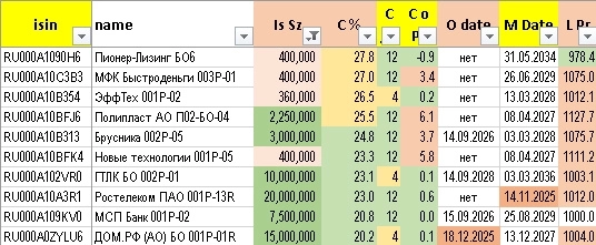 Облигации НДК нулевой. Чокупить сегодня Облигации НДК нулевой. Чокупить сегодня