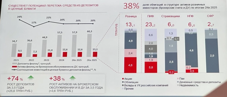 Сегментация рынка инвестиций в РФ на II квартал 2025 года
