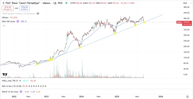 БСП банк слом глобального восходящего тренда? БСП банк слом глобального восходящего тренда?