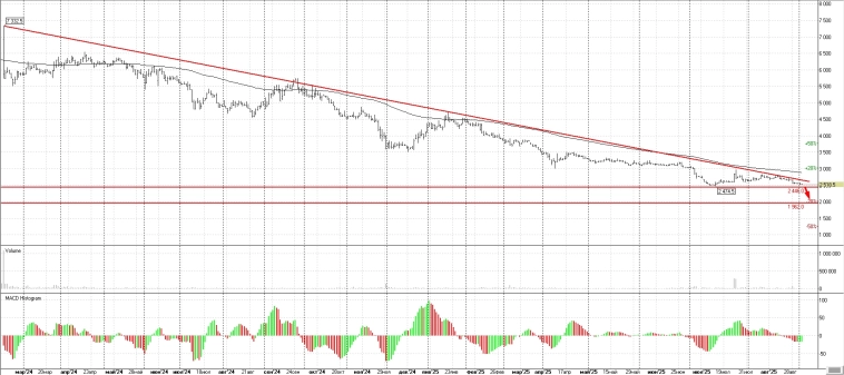 Диасофт цель на падение в 2500р. выполнили. Жду еще снижение котировок на 15+% Диасофт цель на падение в 2500р. выполнили. Жду еще снижение котировок на 15+%