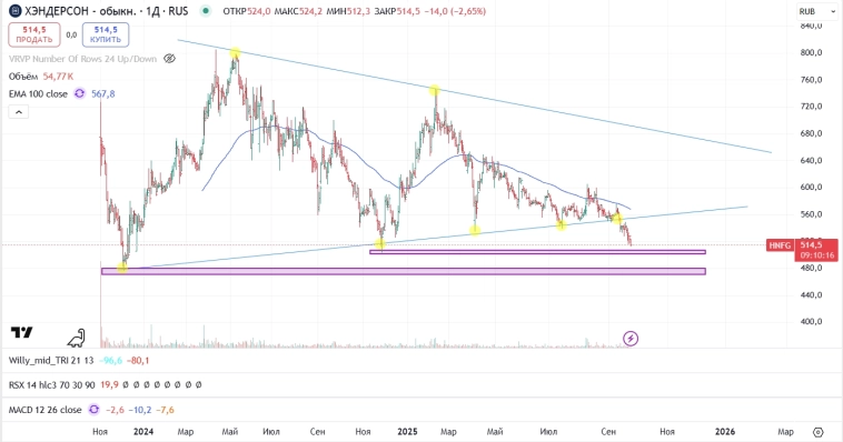 ХЭНДЕРСОН. Дела идут не очень у компании.