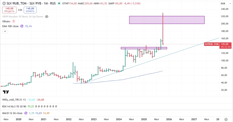 Серебро к рублю - 37%. Хорошо идем. Жду ниже