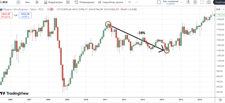 Дивидендная стратегия: большой тест на истории