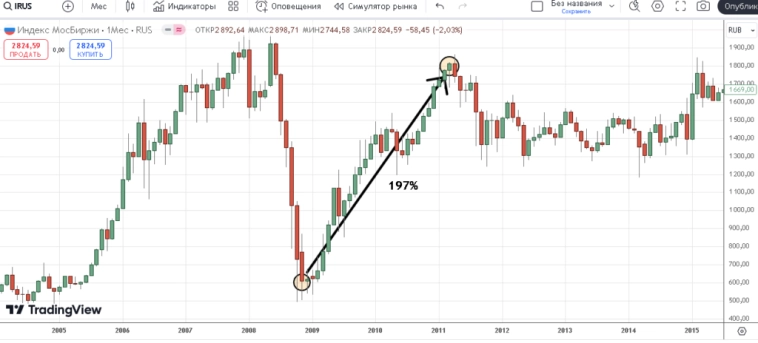 Дивидендная стратегия: большой тест на истории