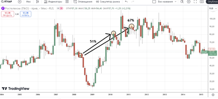Дивидендная стратегия: большой тест на истории
