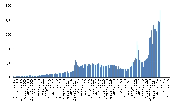 438 тысяч пассивного дохода в месяц 438 тысяч пассивного дохода в месяц