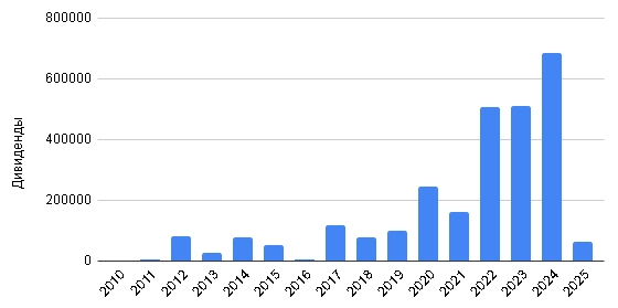 Доход с дивидендов за год 644 тысячи рублей. Портфель 14 миллионов Доход с дивидендов за год 644 тысячи рублей. Портфель 14 миллионов