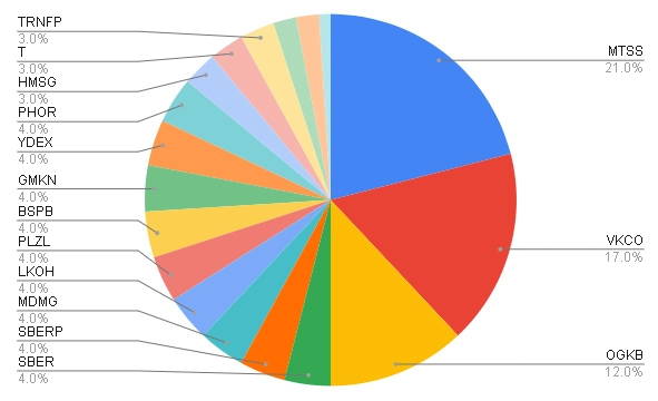 Доход с дивидендов за год 1 миллион 241 тысяча рублей. Портфель 13 миллионов Доход с дивидендов за год 1 миллион 241 тысяча рублей. Портфель 13 миллионов