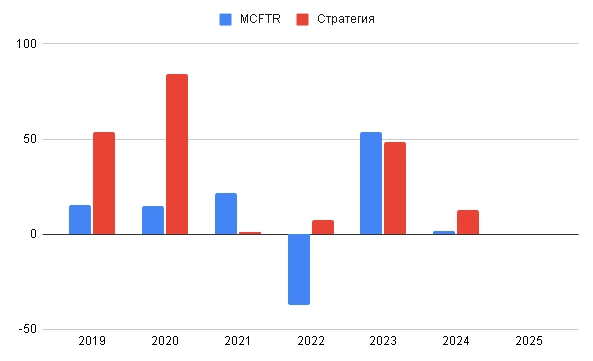 7 лет подряд торгую в плюс. Возможно поменяю VKCO на SNGS