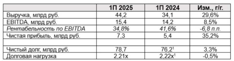 Закрыл позицию в ЮГК. Посмотрю со стороны.