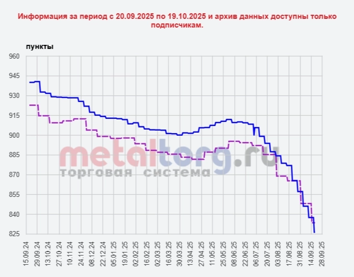 Цены на металл
