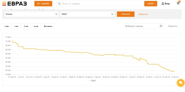 Цены на металл
