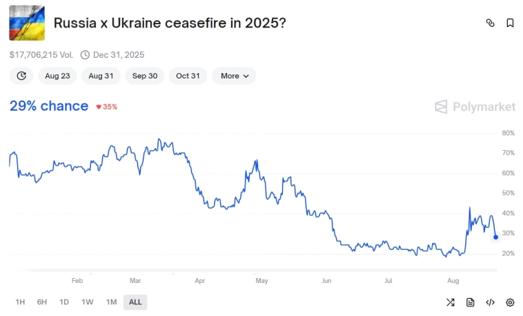 📉 Мирные ожидания снизились? 📉 Мирные ожидания снизились?