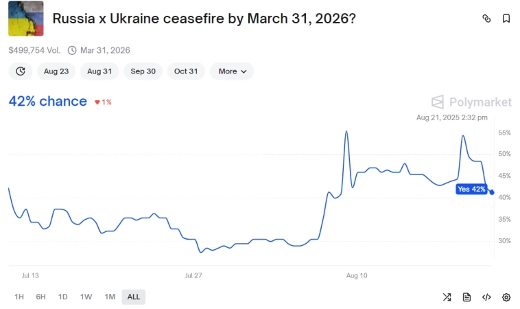 📉 Мирные ожидания снизились?