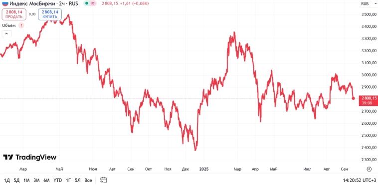 📉Текущие мысли про рынок📉