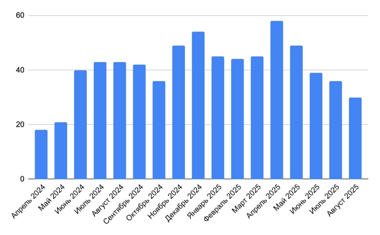 Итоги августа 2025. Седьмой прибыльный месяц подряд
