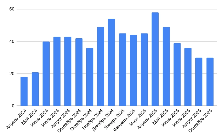 Итоги сентября 2025. Уффф, сколько всего!