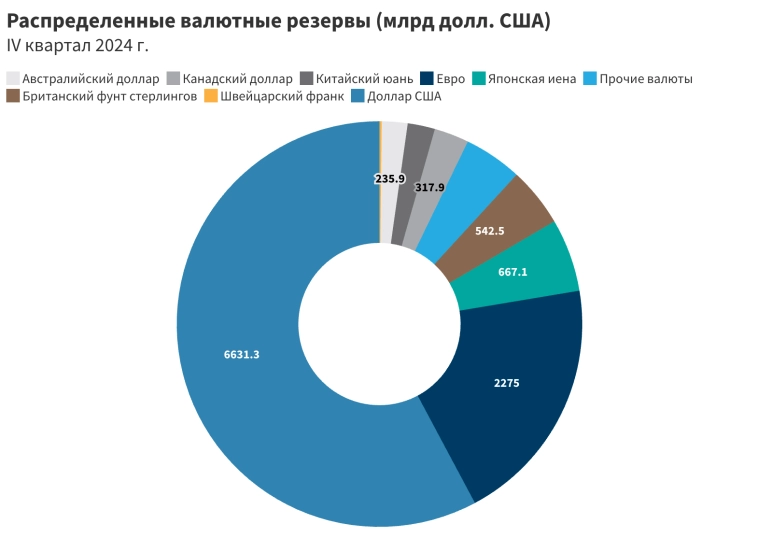 Конец доминирования доллара?