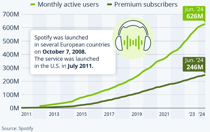 Spotify стал прибыльным