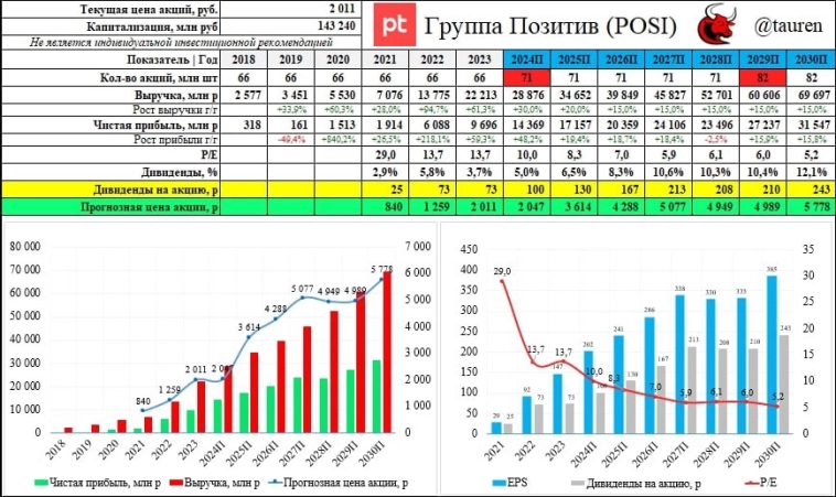 ​🛡 Группа Позитив (POSI) | Самая большая из моих позиций в ИТ-секторе РФ. Насколько всё плохо?