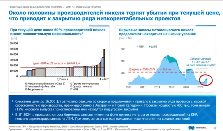​⚒️ ГМК Норникель (GMKN) | Обзор производственных результатов и динамика основных металлов