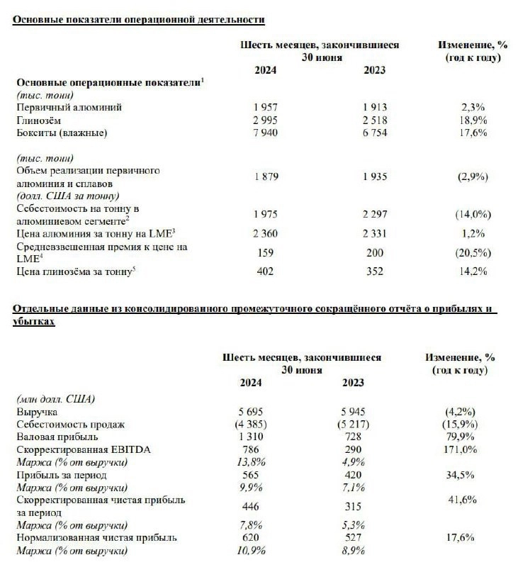 ​⚒️ Русал (RUAL) | Обзор финансовых результатов за 1П2024г