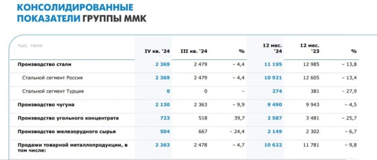 ​⚒️ MMK (MAGN) | Падение производства продолжается, результаты уже хуже чем в 2020г